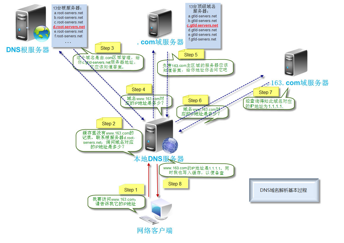 域名解析基本过程